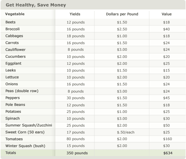 Get Healthy Save Money Chart